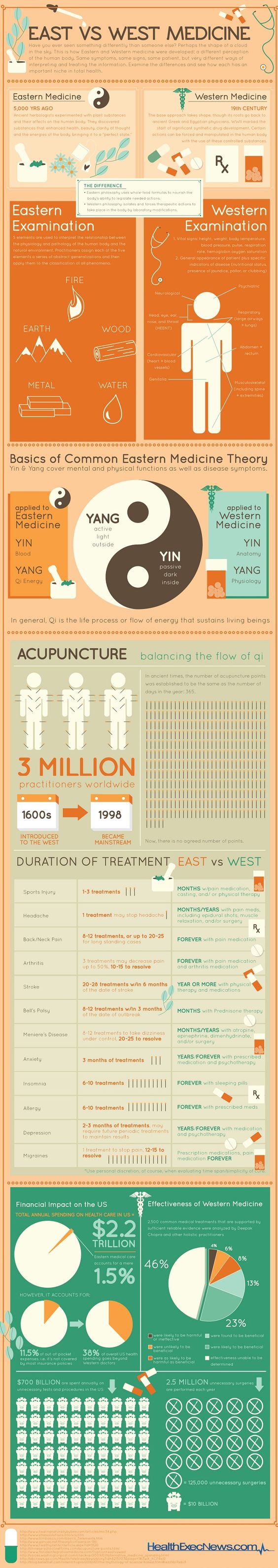 east vs west medicine infographic